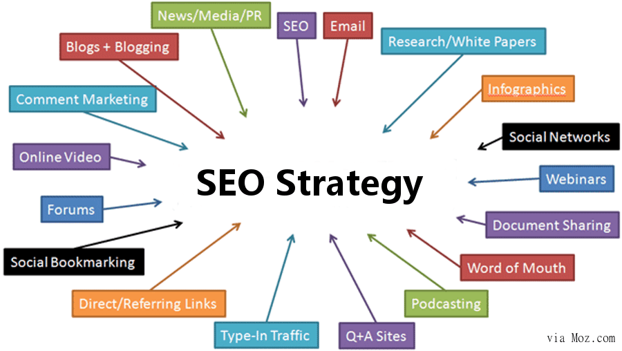 10 Essential SEO Strategies for Kenyan Businesses in 2024